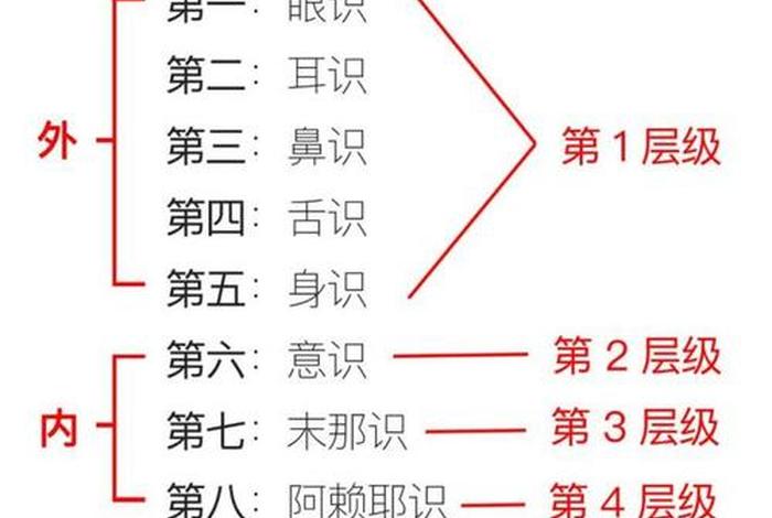 佛教最高等级阿赖耶识、南传佛教 阿赖耶识