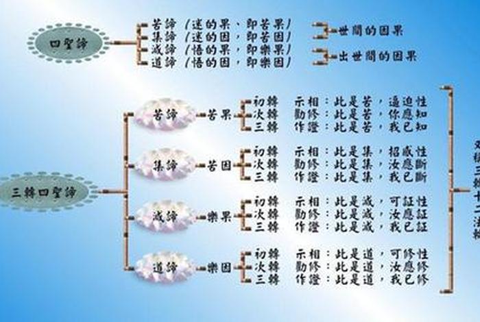 佛教四种真谛是什么，佛教四个真谛