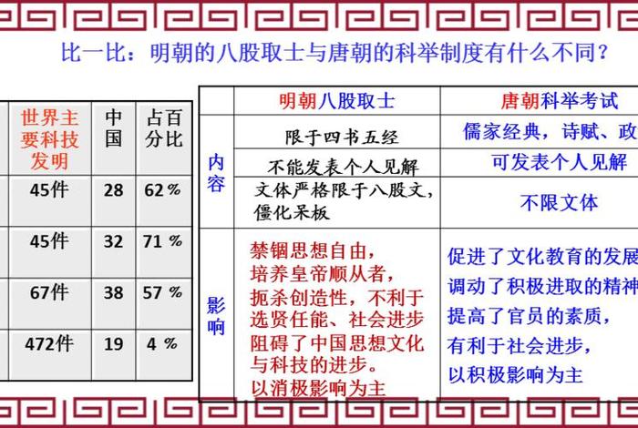 科举内容，科举内容的一致性使中国