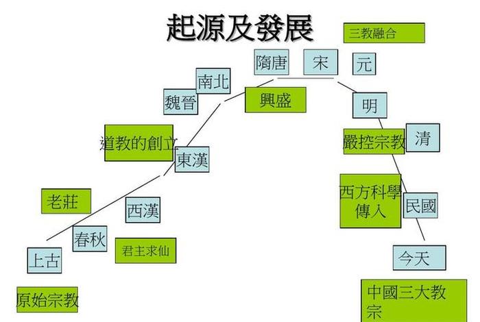 佛教传入与道教兴起、佛教始于道教
