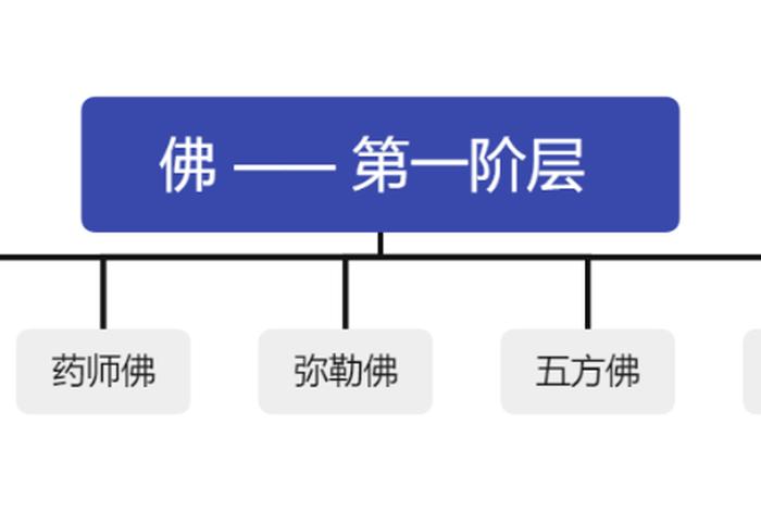 佛菩萨和罗汉是怎么划分,又有什么区别？（佛与菩萨、罗汉的区别）
