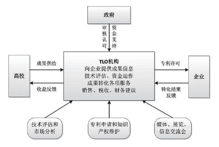 知识产权和科技成果转化的主要形式包括、知识产权与成果转化