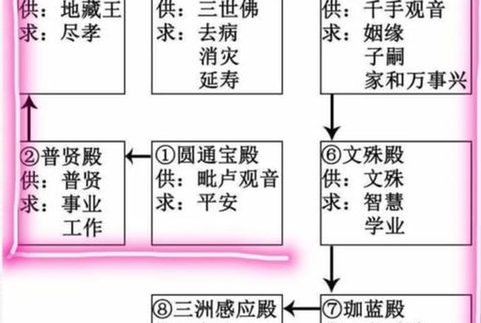 佛教供奉顺序图，佛教供奉顺序图片