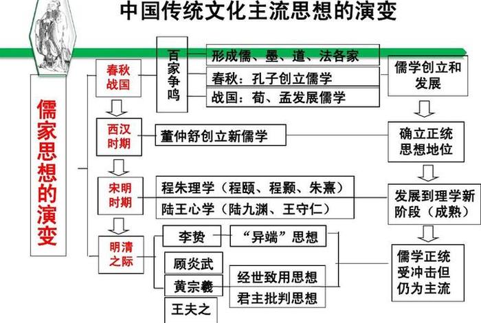 佛教,道教与儒学的主要特点是什么？ - 儒家,道教和佛教思想有哪些相互关系？