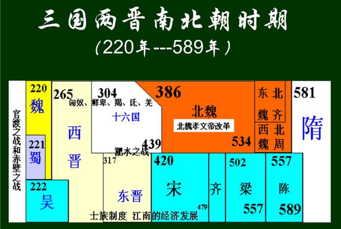 南北朝时期讲解 - 南北朝时期时间表