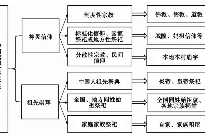 佛教儒教道教发展史；佛教儒教道教的发展