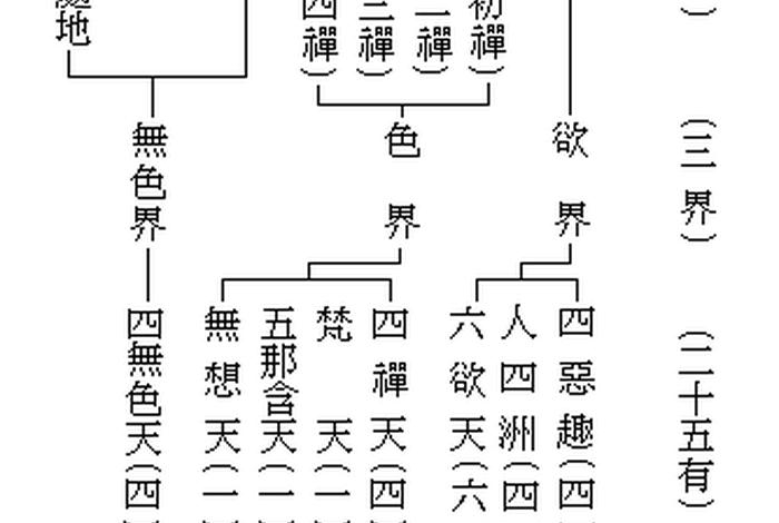 三界二十八天详解、三界二十八天图