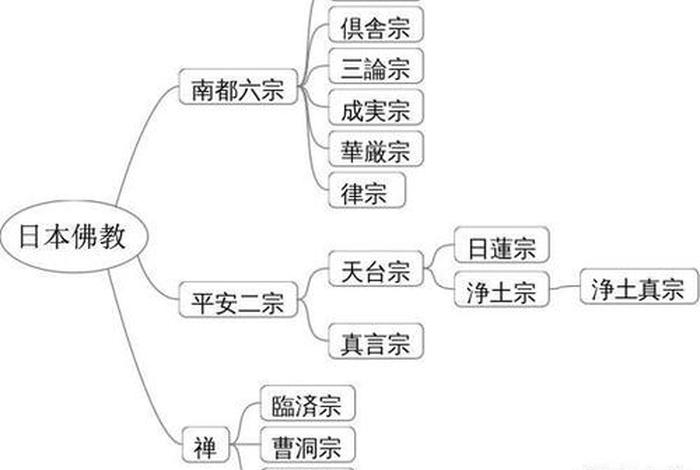 佛教体系结构图 佛教教理体系
