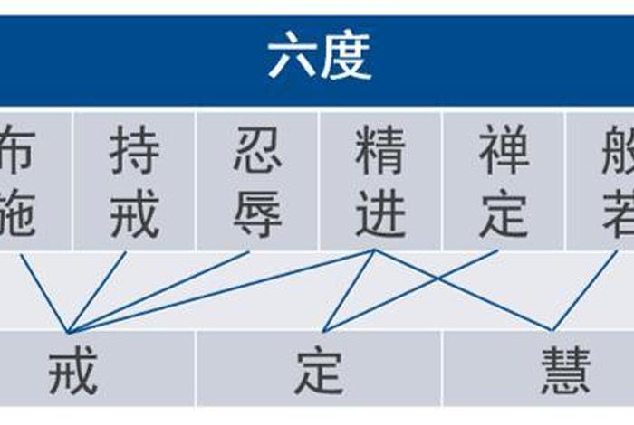 佛学中的戒定慧，何谓戒定慧