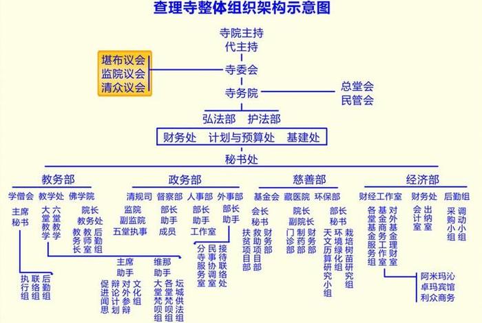 佛教寺院有哪些管理制度 - 佛教管理寺院的最高职位是( )