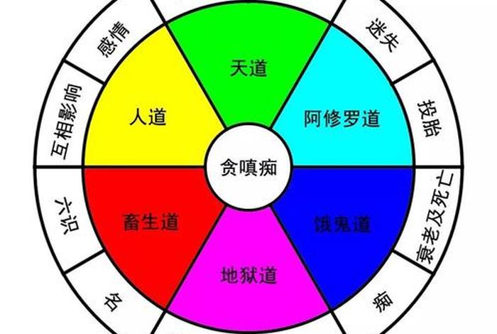 佛教讲六道轮回的经（佛经中的六道轮回是什么意思）
