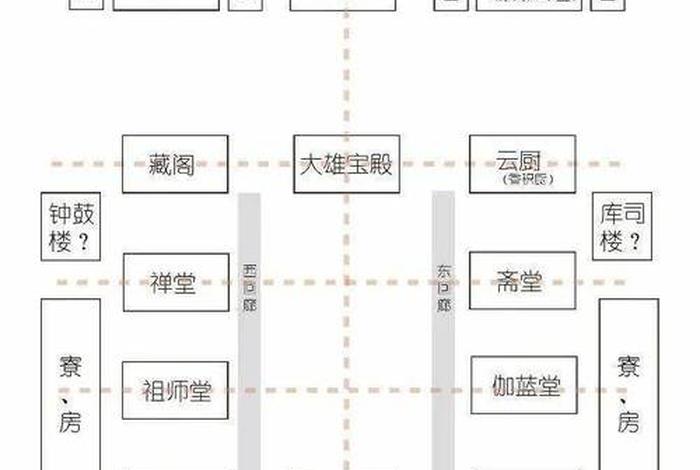 一口气看懂寺庙的布局；寺庙布局的基本思想