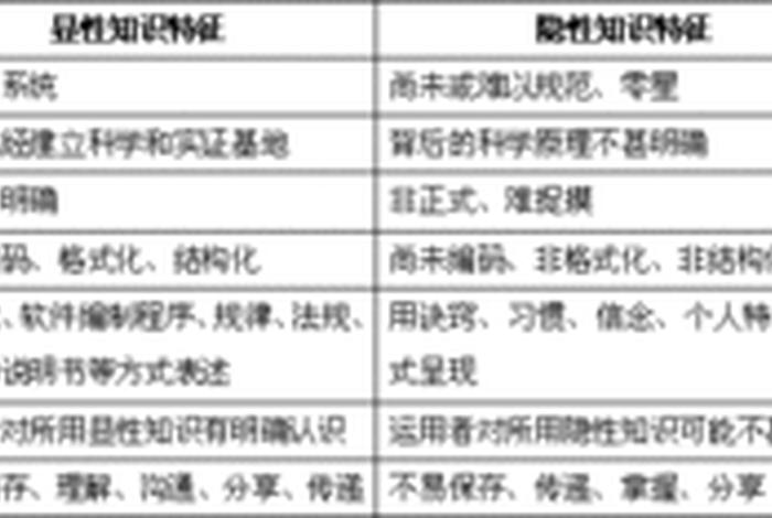 隐性的知识 - 隐性知识社会化