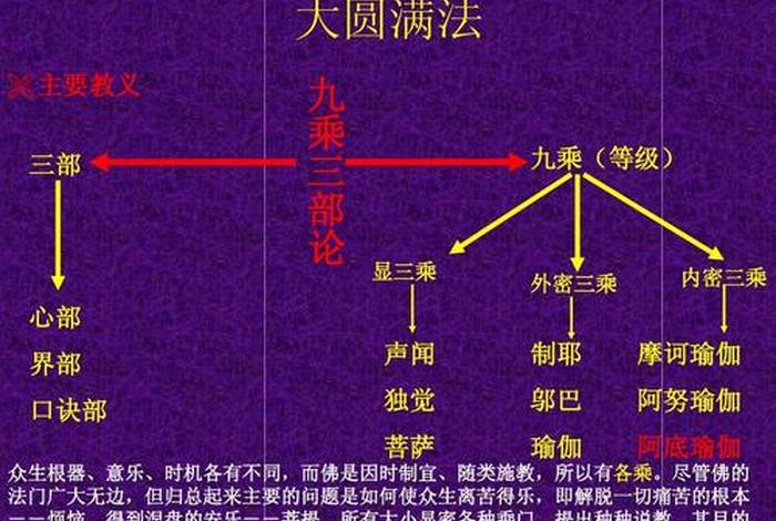 佛教五个基本知识是什么；佛教五大部