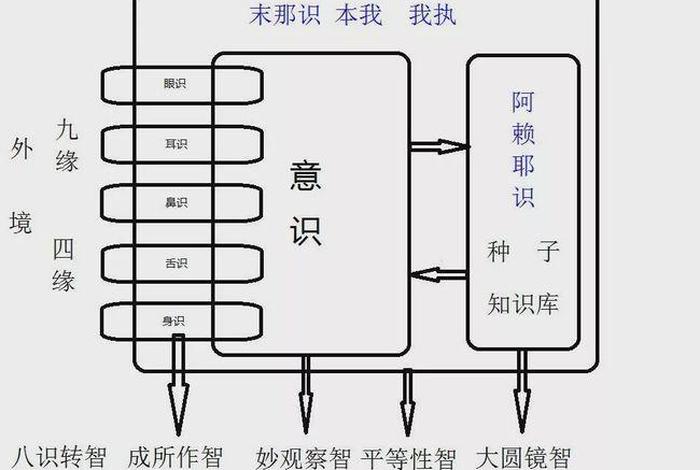 佛教术语中的阿赖耶识；佛教术语中的阿赖耶识是指什么