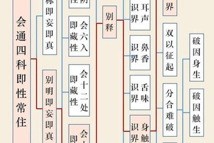 学会楞严经、讲解楞严经