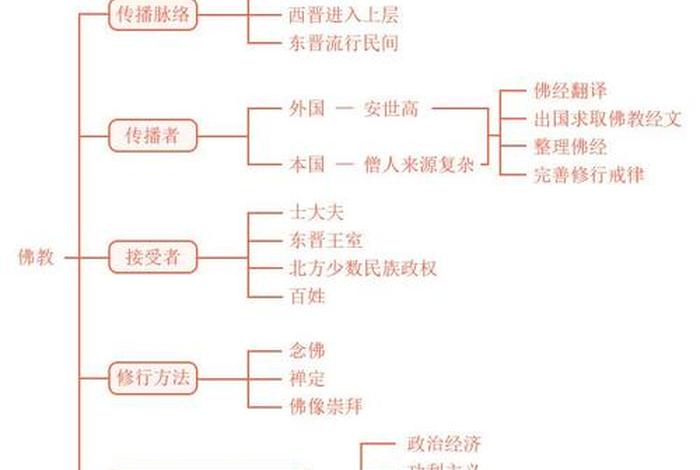 佛教的主要知识 - 佛教的主要知识点