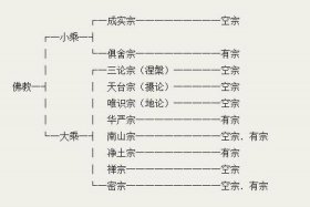 佛教派系图解大全 - 佛教教派划分标准