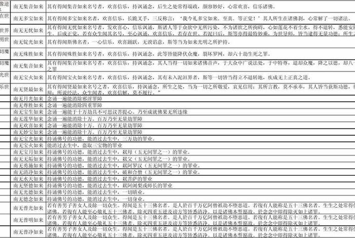 佛教所有佛名大全；佛教名号