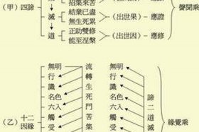 四谛十二因缘八正道；四缔十二因缘
