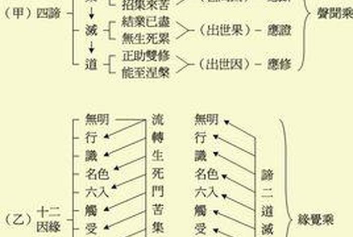 四谛十二因缘八正道；四缔十二因缘
