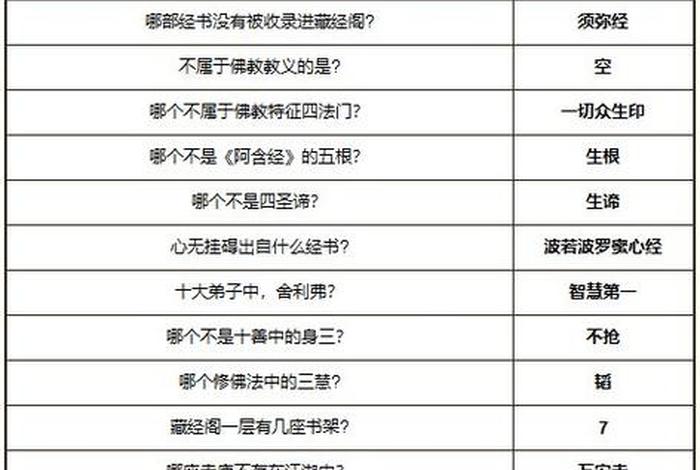 佛学经典考题，佛学,带准确答案