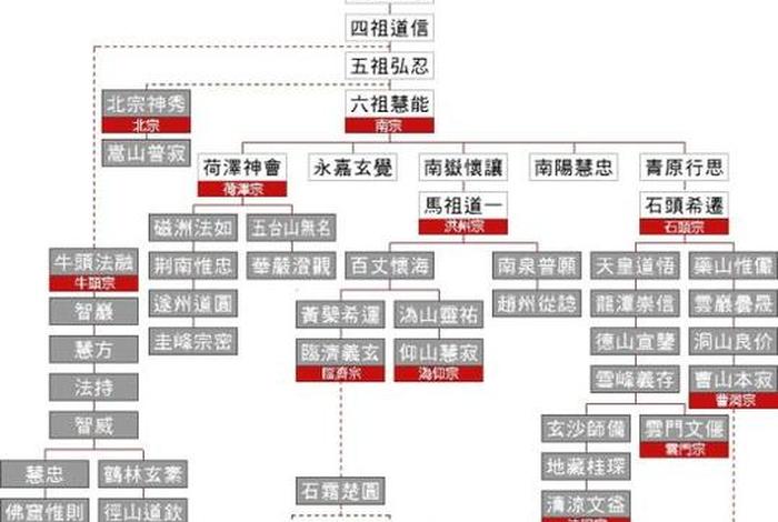 佛教脉络、佛教中脉图