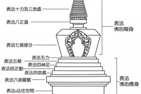 佛教塔的知识介绍；佛教塔的知识介绍50字