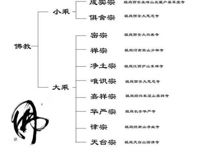 佛教八个宗派 - 佛教8个宗派