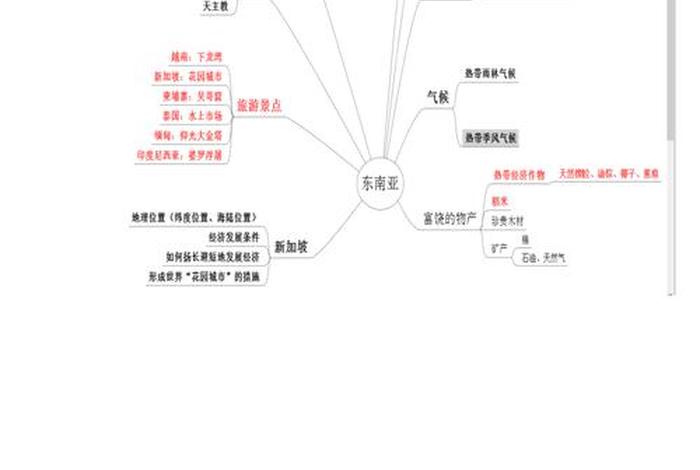 东南亚基础知识大全 - 东南亚常考知识点