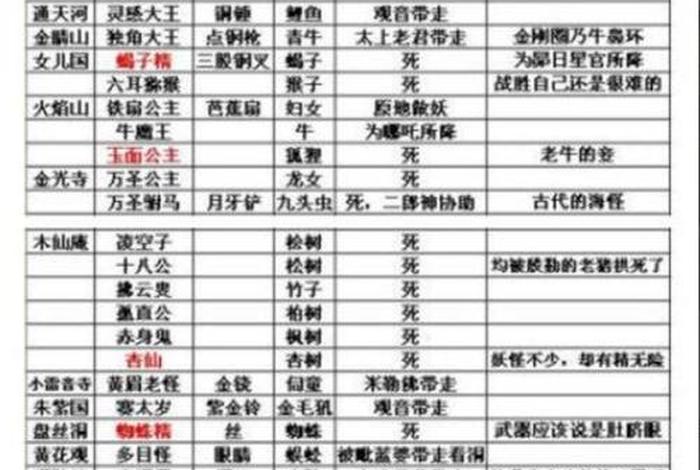 西游记里面的妖怪；西游记里面的妖怪实力排名