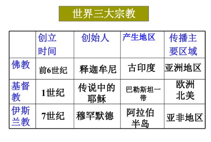 世界三大佛教的顺序；世界三大佛教遗址是