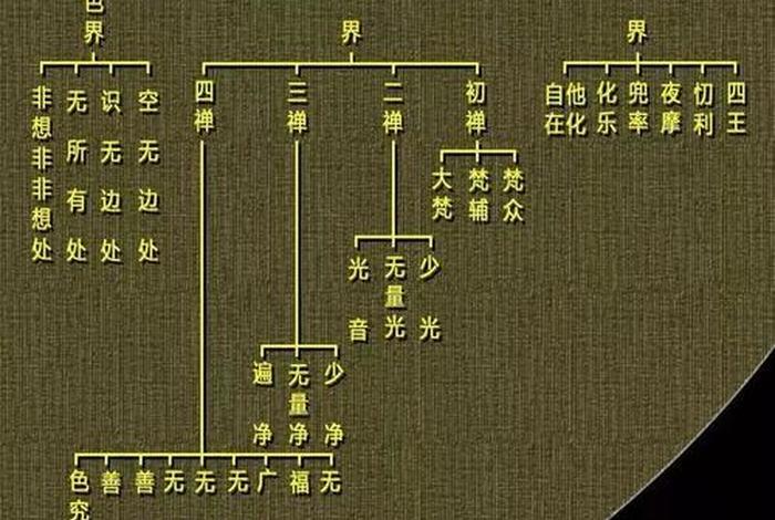 佛教的三十三天是哪些，佛界三十三天