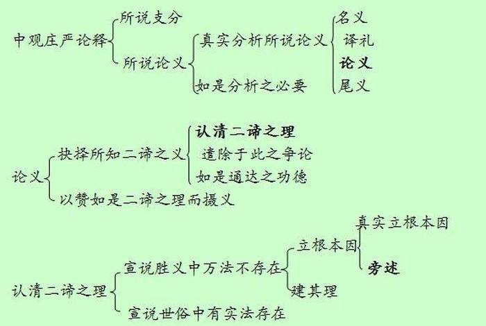 佛教中观思想、佛教中观思想的核心内容