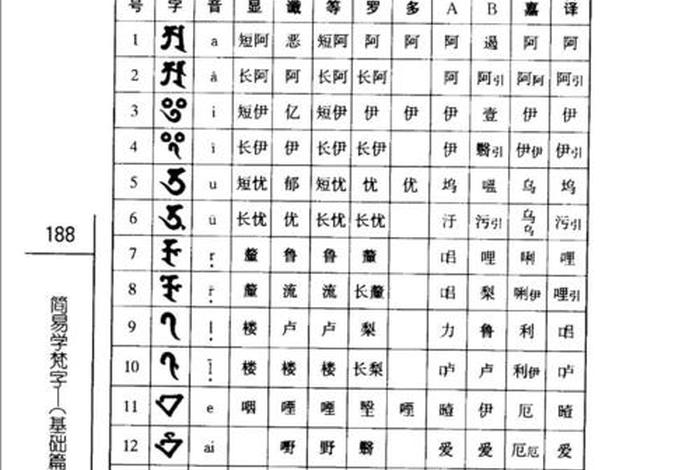 考研梵文基础学习，梵文考试