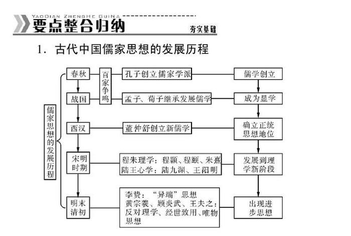 宋明理学对儒家思想的继承和发展（宋明理学对先秦儒学的继承主要表现在哪些方面）