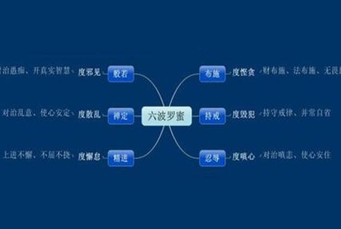 佛教术语波罗蜜 - 波萝蜜佛教