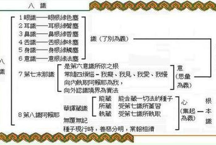佛教关于八识的解释，佛教关于八识的解释是
