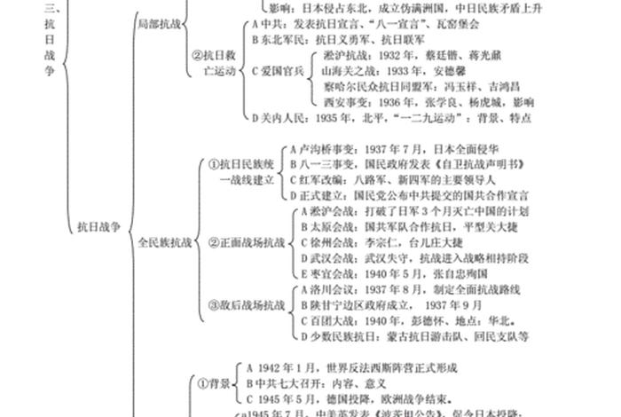 高中历史全部知识归纳，高中历史全部知识归纳图
