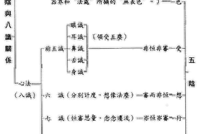 佛教六大基本规律、佛教的基础