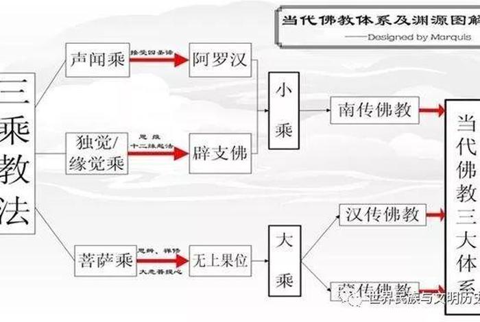 佛教的产生及其发展过程；佛教的形成与发展历程