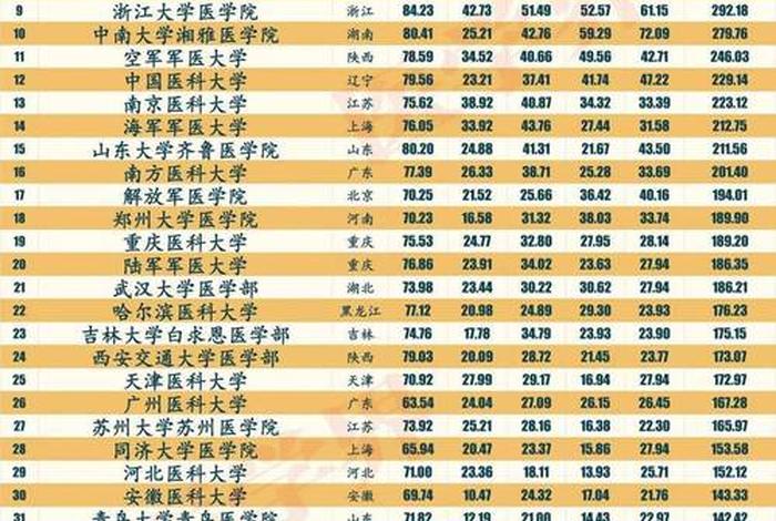 中国最厉害的医学院 中国最厉害的医学院有哪些