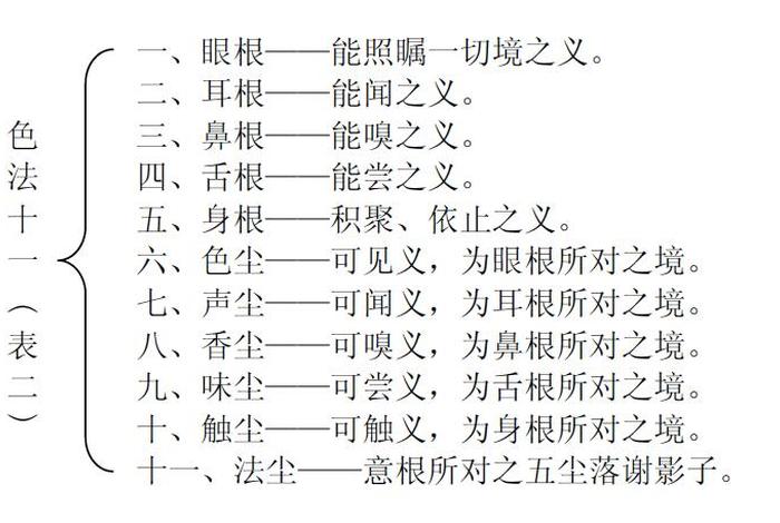 佛教五根指什么 - 佛学的五根