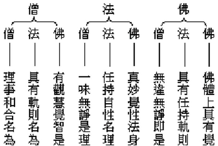 佛教三宝知识点总结 - 佛教三宝的种类有几种