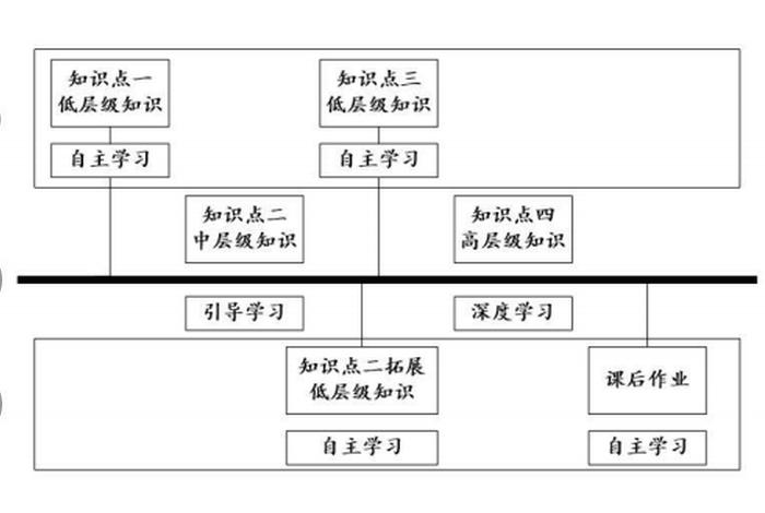 高级知识学习 高级知识和低级知识
