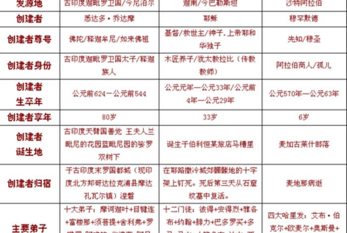 佛教  - 佛教伊思兰教有什么区别