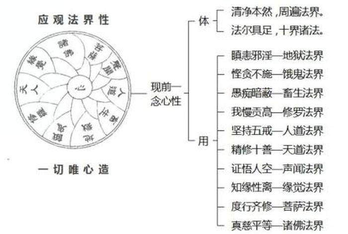 佛教十方法界；佛法的十法界