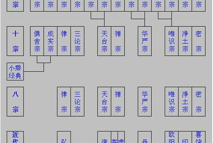佛教学派到宗派的区别；佛教的宗派有什么区别