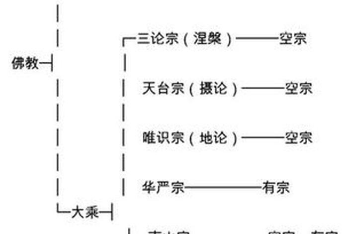 佛教八个宗派 - 佛教8个宗派