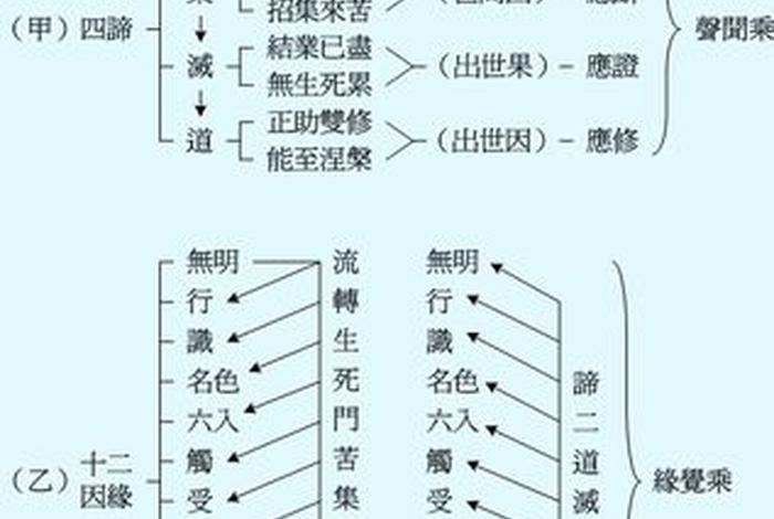 佛教思想中十二因缘说的教义（佛教十二因缘什么意思）